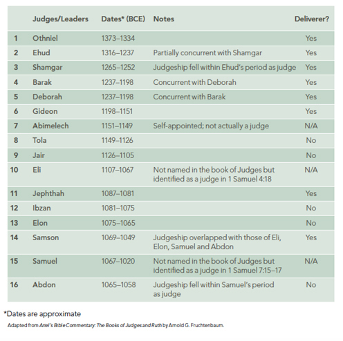 judges of israel